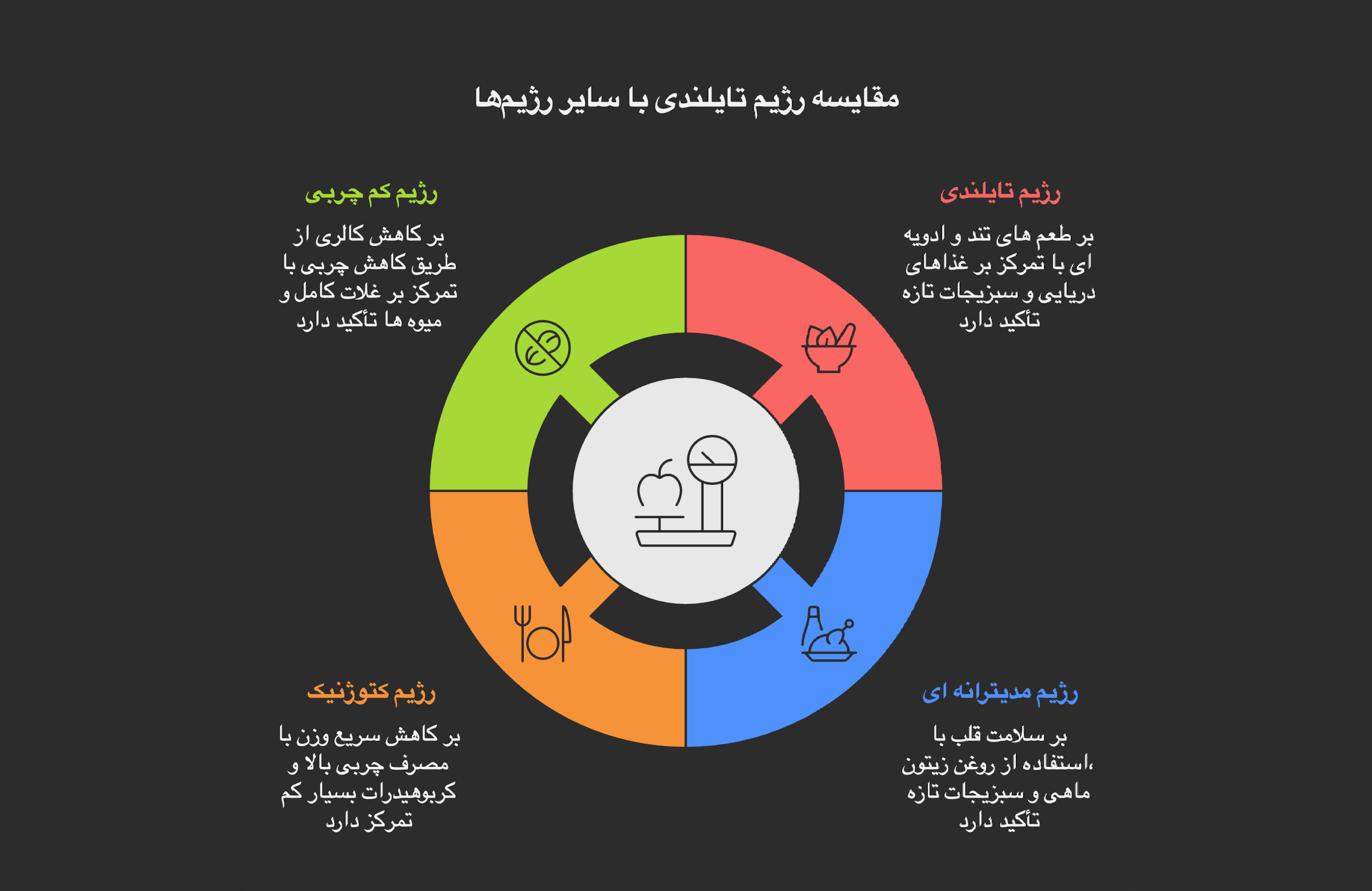مقایسه با سایر رژیم‌ها