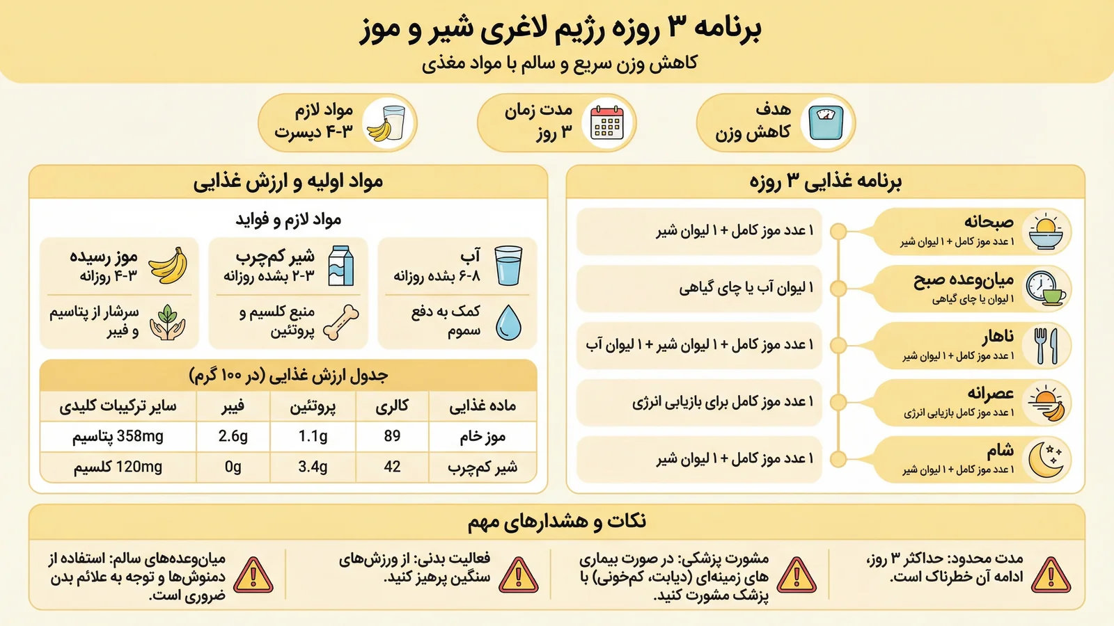 رژیم شیر و موز برای لاغری