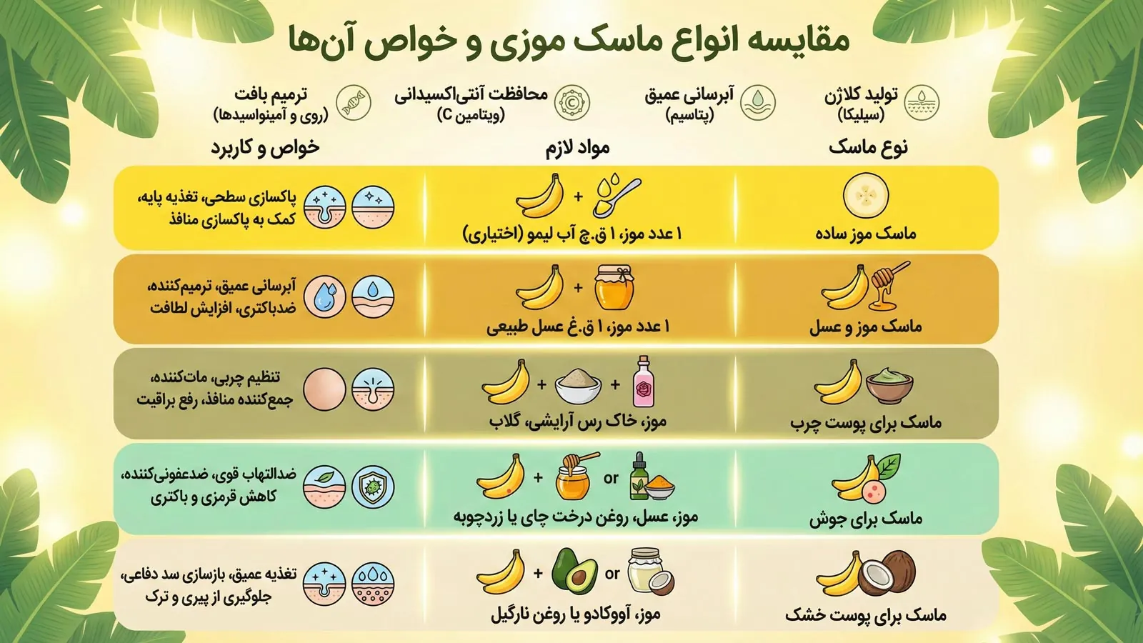 آموزش گام‌به‌گام طرز تهیه ماسک موز خانگی با ترکیبات در دسترس