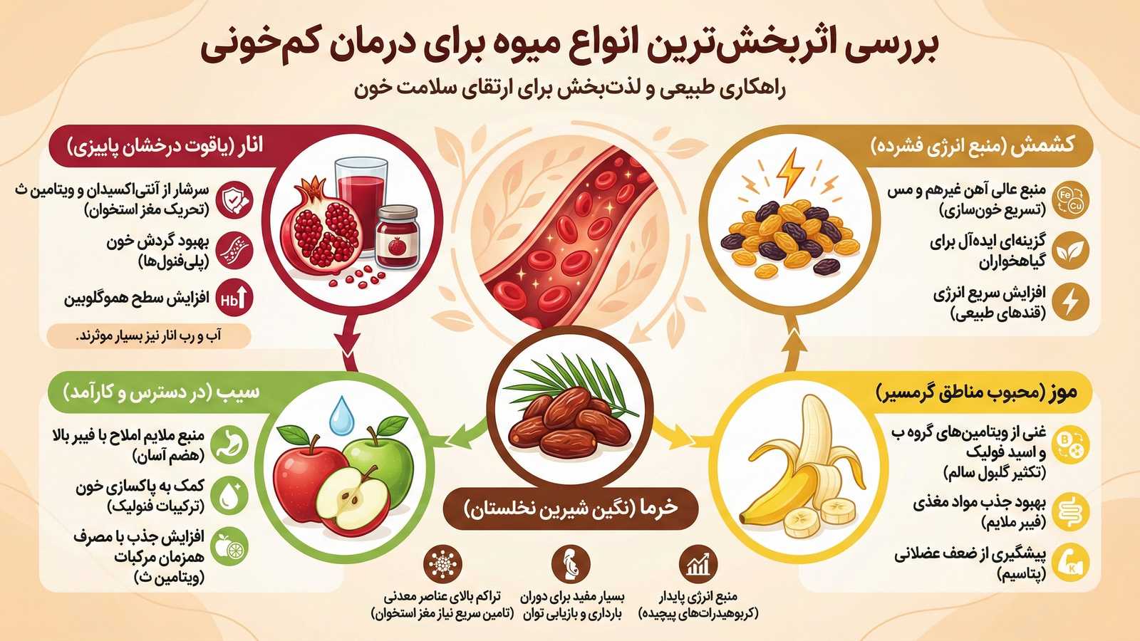 بررسی اثربخشترین انواع میوه برای درمان کم خونی
